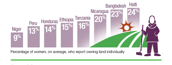 Percentage of women, on average, who report owning land individually: Niger - 9%; Peru - 13%; Honduras - 14%; Ethiopia - 15%; Tanzania - 16%; Nicaragua - 20%; Bangladesh - 23%; Haiti - 24%.