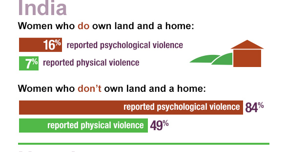 INDIA: Women who do own land and a home: 16% reported psychological violence and 7% reported physical violence. Women who don't own land and a home: 84% reported psychological violence and 49% reported physical violence.
