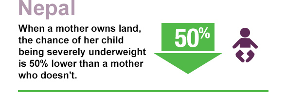 NEPAL: When a mother owns land, the chance of her child being severely underweight is 50% lower than a mother who doesn't.