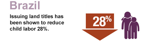 BRAZIL: Issuing land titles has been shown to reduce child labor 28%.